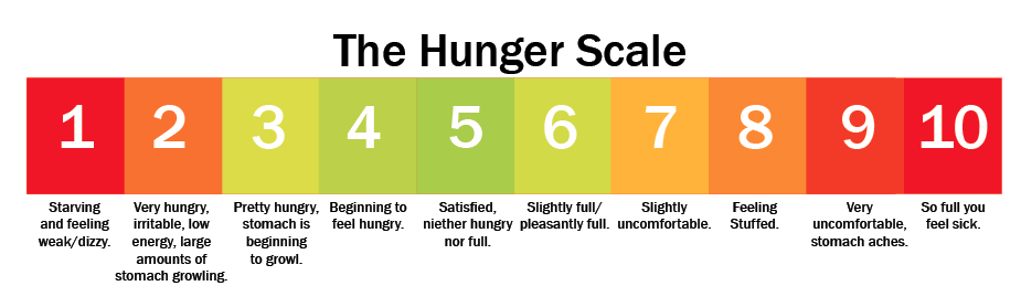 Heard of The Hunger Scale? - Bodychef